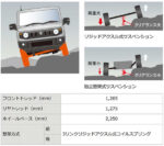 スズキ・ジムニーの主張は正しいのか？
